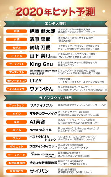 2019ヒット予測 女優 俳優トップ10発表 ブレイク候補モデルも年代別に選出 モデルプレス のプレスリリース